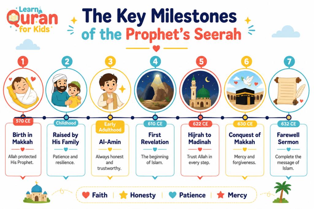 Seerah for Kids - The Complete Guide to Teaching Prophet Muhammad's Life 2 image 25