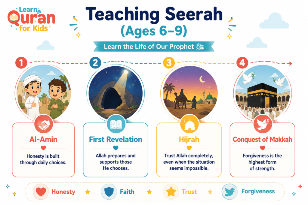 Seerah for Kids - The Complete Guide to Teaching Prophet Muhammad's Life 4 image 27